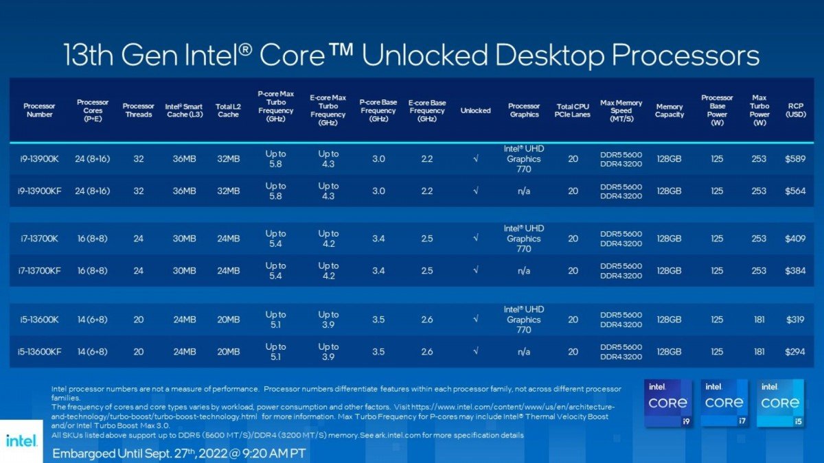 Intel annonce les processeurs de bureau «Raptor Lake» de 13e génération