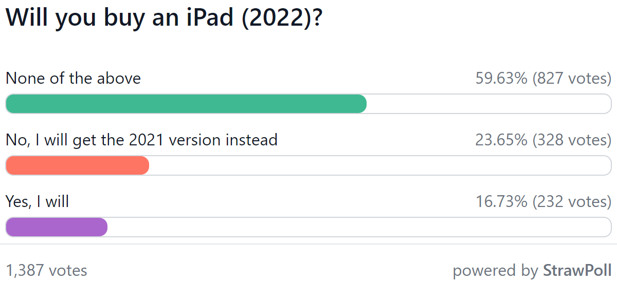 Résultats du sondage hebdomadaire: les iPad 2022 ne parviennent pas à impressionner